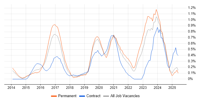 Job vacancy trend for Full-Stack .NET Developer in Nottinghamshire Job vacancy trend for Full-Stack .NET Developer in Nottinghamshire