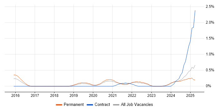 Job vacancy trend for Full-Stack Software Engineer in Nottinghamshire Job vacancy trend for Full-Stack Software Engineer in Nottinghamshire