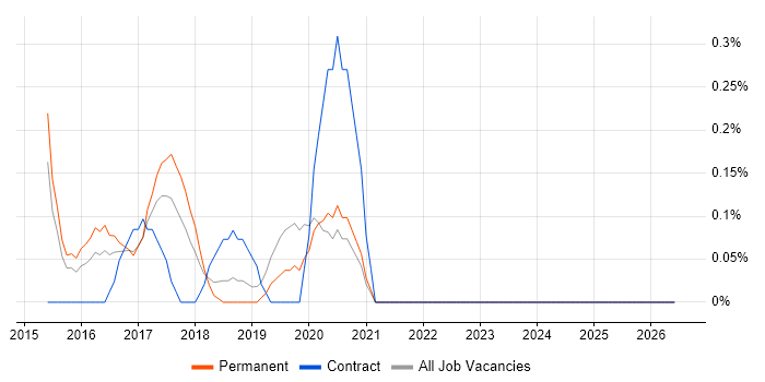 Full-Stack Web Developer job vacancy trend in Nottinghamshire