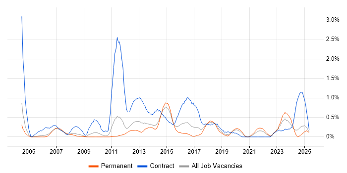Job vacancy trend for Functional Consultant in Nottinghamshire Job vacancy trend for Functional Consultant in Nottinghamshire