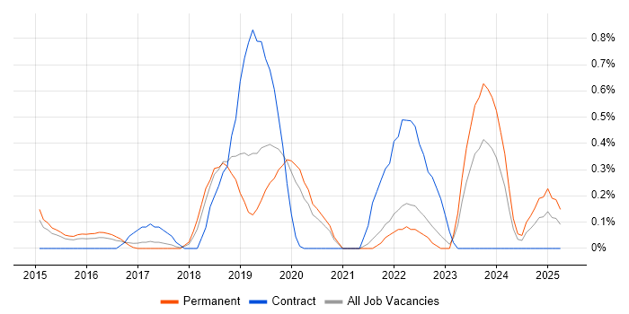 Job vacancy trend for Functional Programming in Nottinghamshire Job vacancy trend for Functional Programming in Nottinghamshire