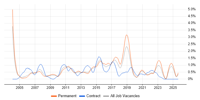 Functional Testing job vacancy trend in Nottinghamshire Functional Testing job vacancy trend in Nottinghamshire