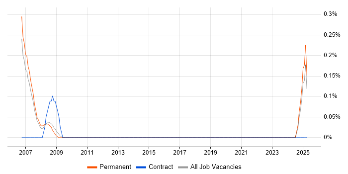 Job vacancy trend for Games Artist in Nottinghamshire