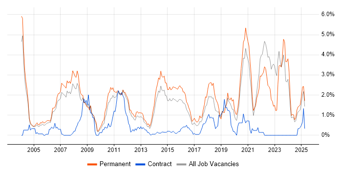 Job vacancy trend for Games in Nottinghamshire Job vacancy trend for Games in Nottinghamshire