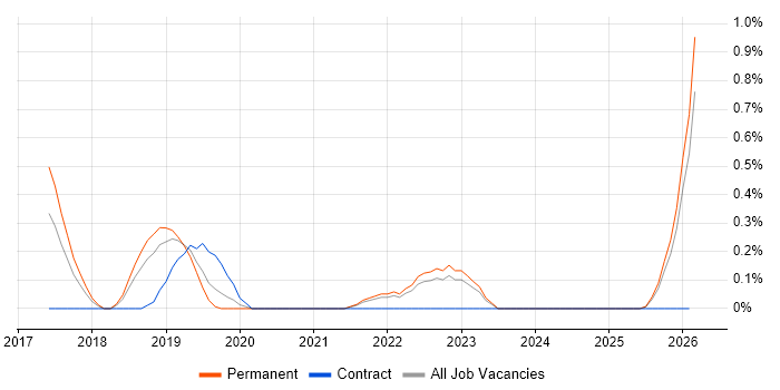 Gamification job vacancy trend in Nottinghamshire