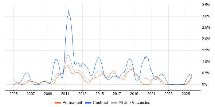 GAP Analysis job vacancy trend in Nottinghamshire GAP Analysis job vacancy trend in Nottinghamshire