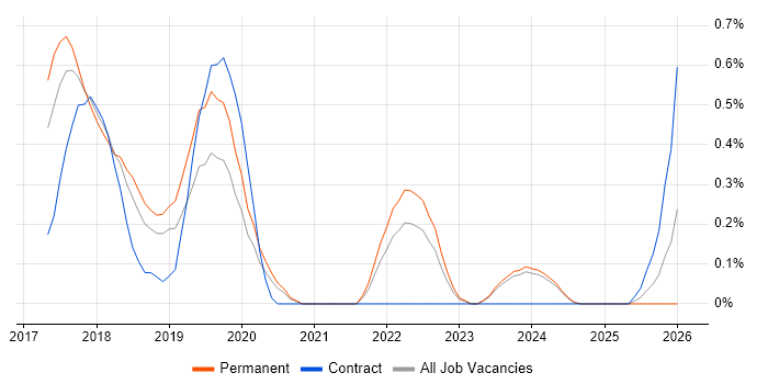 Gatling job vacancy trend in Nottinghamshire