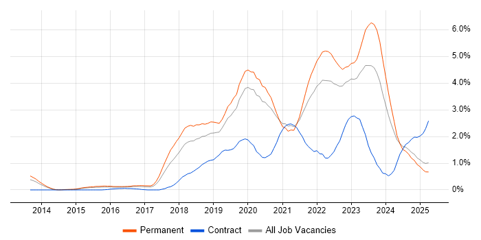 Job vacancy trend for GCP in Nottinghamshire Job vacancy trend for GCP in Nottinghamshire