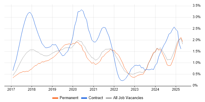 Job vacancy trend for GDPR in Nottinghamshire Job vacancy trend for GDPR in Nottinghamshire
