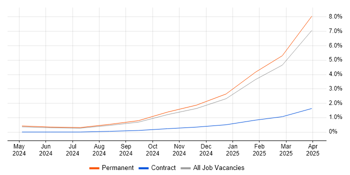 Job vacancy trend for Generative AI in Nottinghamshire Job vacancy trend for Generative AI in Nottinghamshire