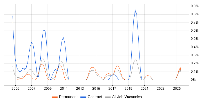 Job vacancy trend for Geospatial Data in Nottinghamshire