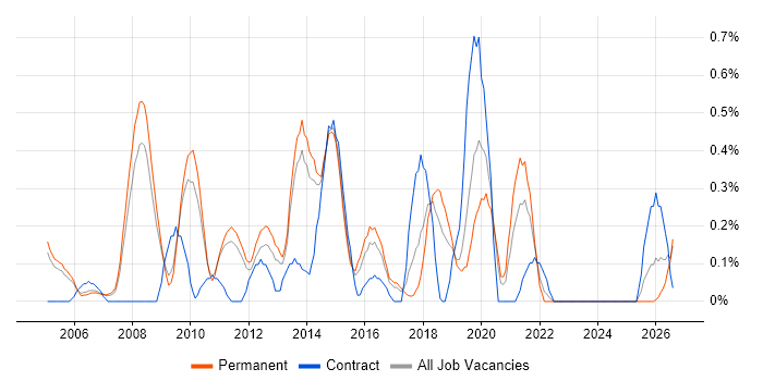 German Language job vacancy trend in Nottinghamshire