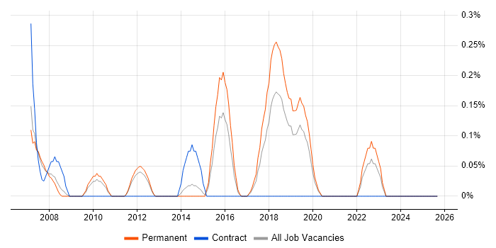 GIAC job vacancy trend in Nottinghamshire GIAC job vacancy trend in Nottinghamshire