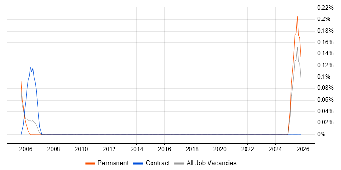 GIS Officer job vacancy trend in Nottinghamshire