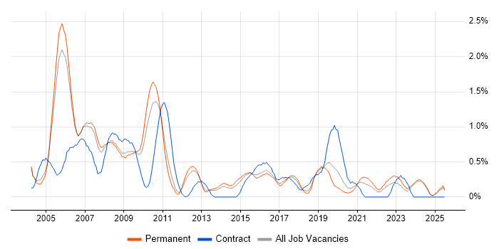 Job vacancy trend for GIS in Nottinghamshire Job vacancy trend for GIS in Nottinghamshire