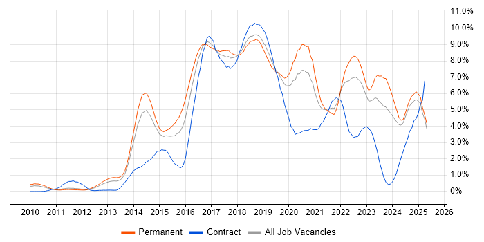 Job vacancy trend for Git in Nottinghamshire Job vacancy trend for Git in Nottinghamshire