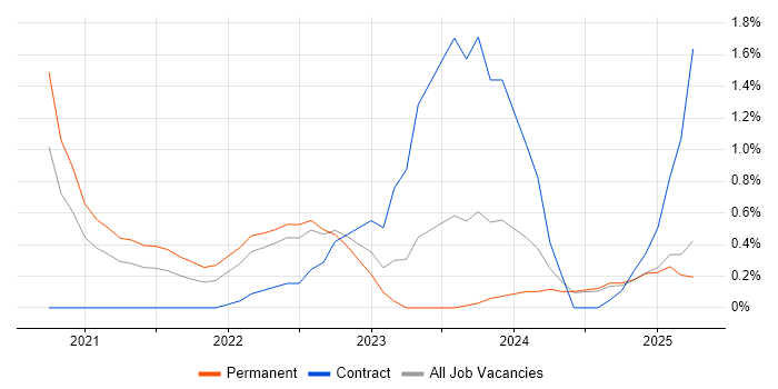 Job vacancy trend for GitHub Actions in Nottinghamshire Job vacancy trend for GitHub Actions in Nottinghamshire