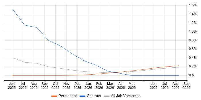GitHub Copilot job vacancy trend in Nottinghamshire