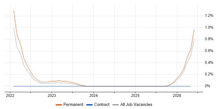 GitOps job vacancy trend in Nottinghamshire