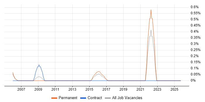 GMP job vacancy trend in Nottinghamshire