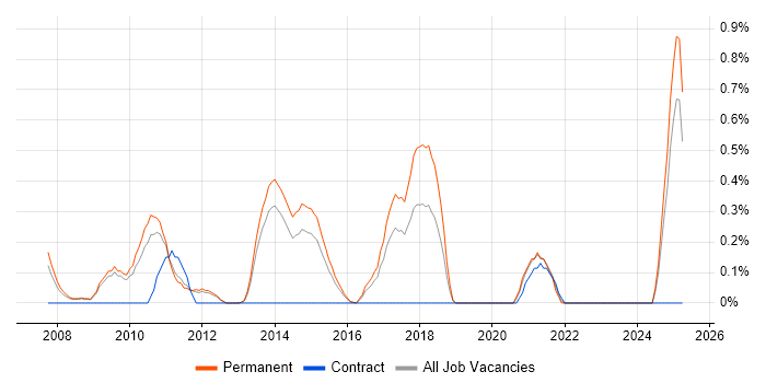 Job vacancy trend for Google Ads in Nottinghamshire Job vacancy trend for Google Ads in Nottinghamshire
