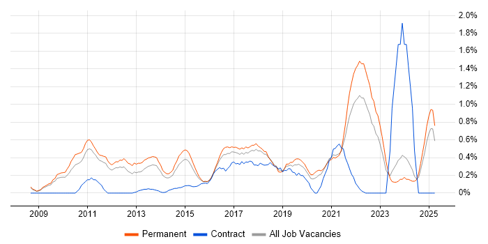 Job vacancy trend for Google Analytics in Nottinghamshire Job vacancy trend for Google Analytics in Nottinghamshire