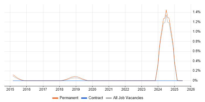 Job vacancy trend for Google Docs in Nottinghamshire