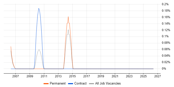 Google Maps API job vacancy trend in Nottinghamshire