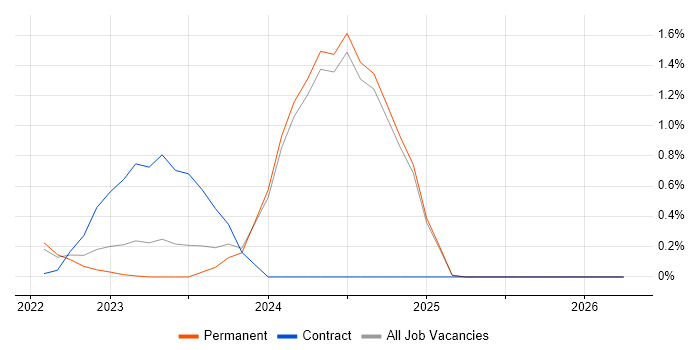 Google Sheets job vacancy trend in Nottinghamshire