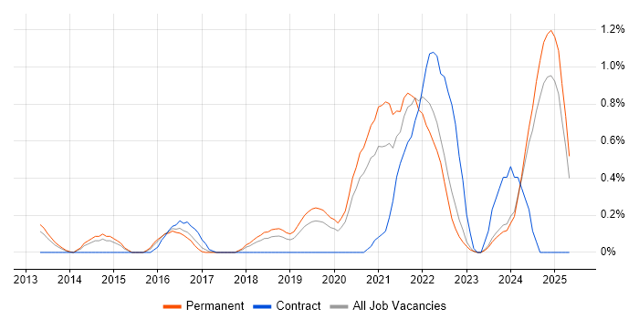 Job vacancy trend for Google Workspace in Nottinghamshire