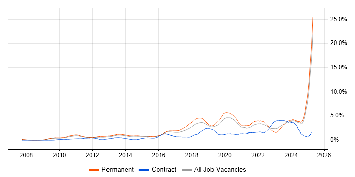 Job vacancy trend for Google in Nottinghamshire Job vacancy trend for Google in Nottinghamshire