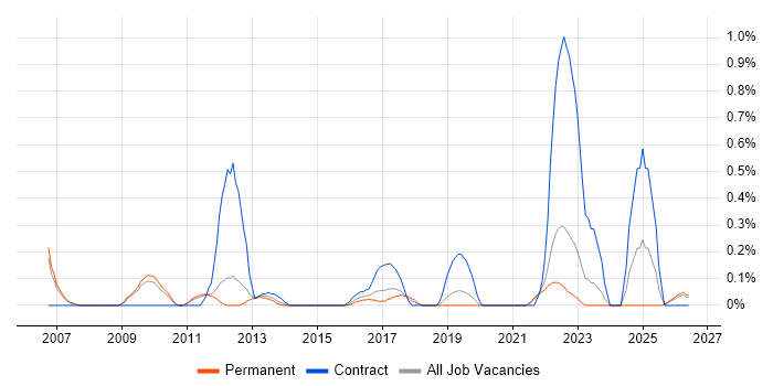Governance Manager job vacancy trend in Nottinghamshire