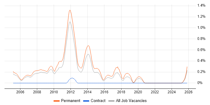 Graduate C# Developer job vacancy trend in Nottinghamshire