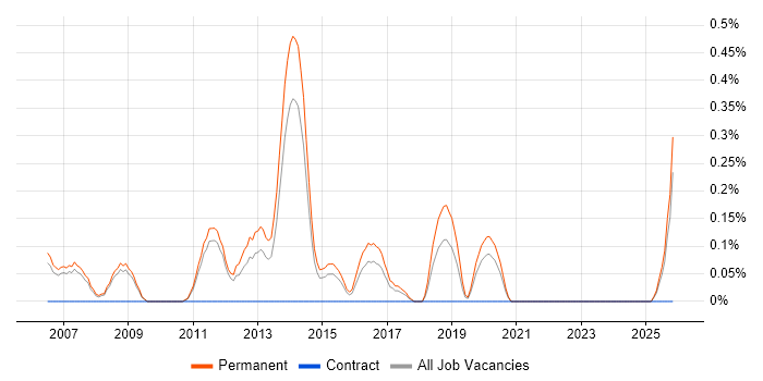 Graduate C# Software Developer job vacancy trend in Nottinghamshire