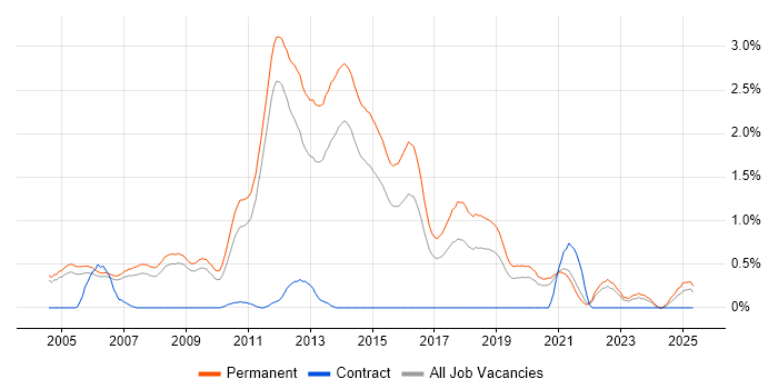 Job vacancy trend for Graduate Developer in Nottinghamshire