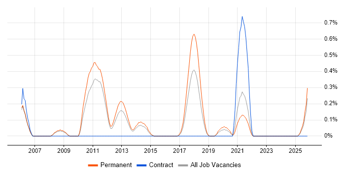 Graduate PHP Developer job vacancy trend in Nottinghamshire