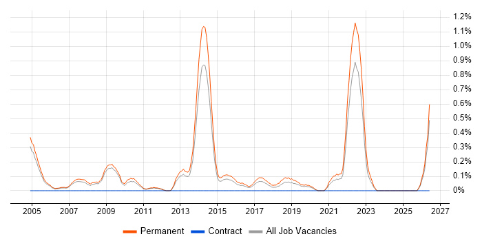 Graduate Software Engineer job vacancy trend in Nottinghamshire