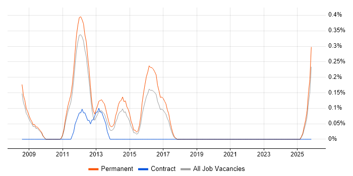 Graduate SQL Developer job vacancy trend in Nottinghamshire