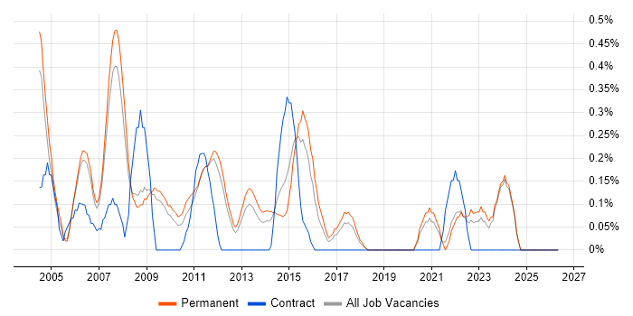 Graphic Designer job vacancy trend in Nottinghamshire
