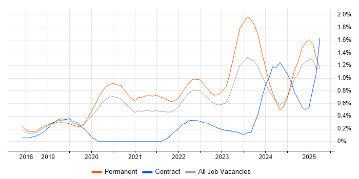 Job vacancy trend for GraphQL in Nottinghamshire Job vacancy trend for GraphQL in Nottinghamshire