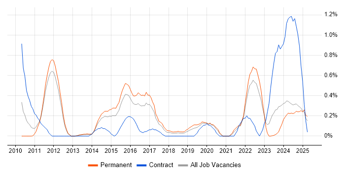 Job vacancy trend for GRC in Nottinghamshire Job vacancy trend for GRC in Nottinghamshire