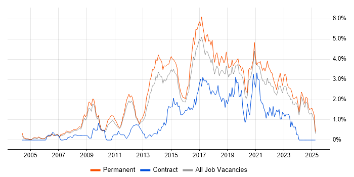 Job vacancy trend for Greenfield Project in Nottinghamshire Job vacancy trend for Greenfield Project in Nottinghamshire