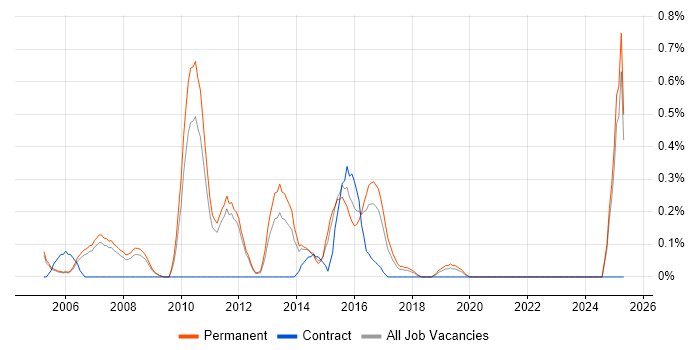 Job vacancy trend for GSM in Nottinghamshire