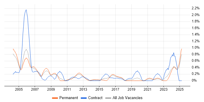 Job vacancy trend for Hardware Engineer in Nottinghamshire Job vacancy trend for Hardware Engineer in Nottinghamshire
