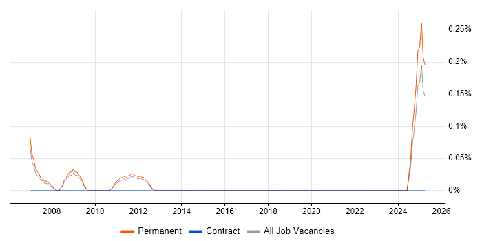 Job vacancy trend for Hardware Specialist in Nottinghamshire Job vacancy trend for Hardware Specialist in Nottinghamshire