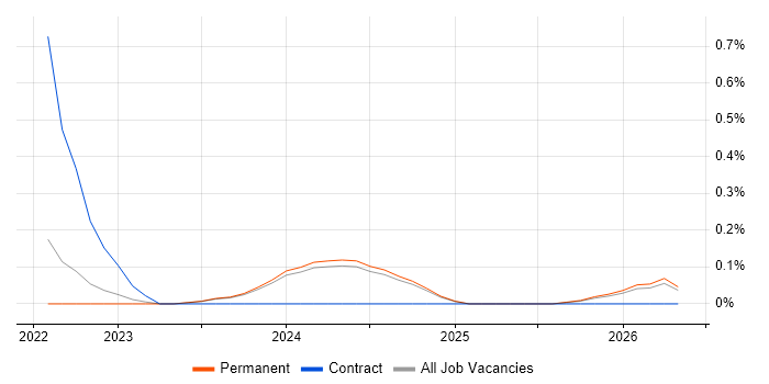 Head of AI job vacancy trend in Nottinghamshire