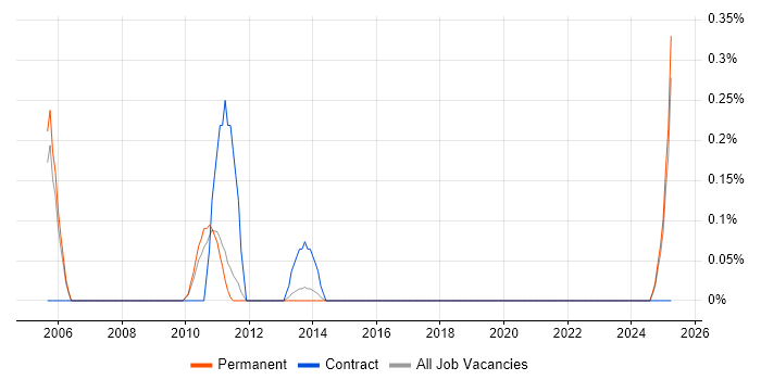 Job vacancy trend for Head of Applications in Nottinghamshire