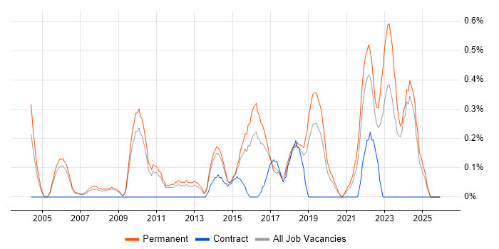 Head of Development job vacancy trend in Nottinghamshire