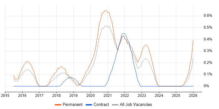 Head of Engineering job vacancy trend in Nottinghamshire