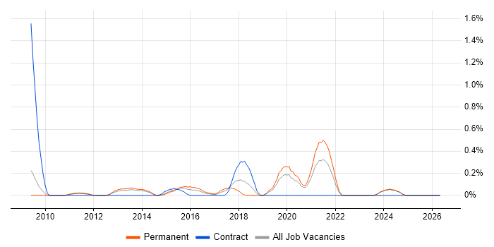 Head of Information Security job vacancy trend in Nottinghamshire
